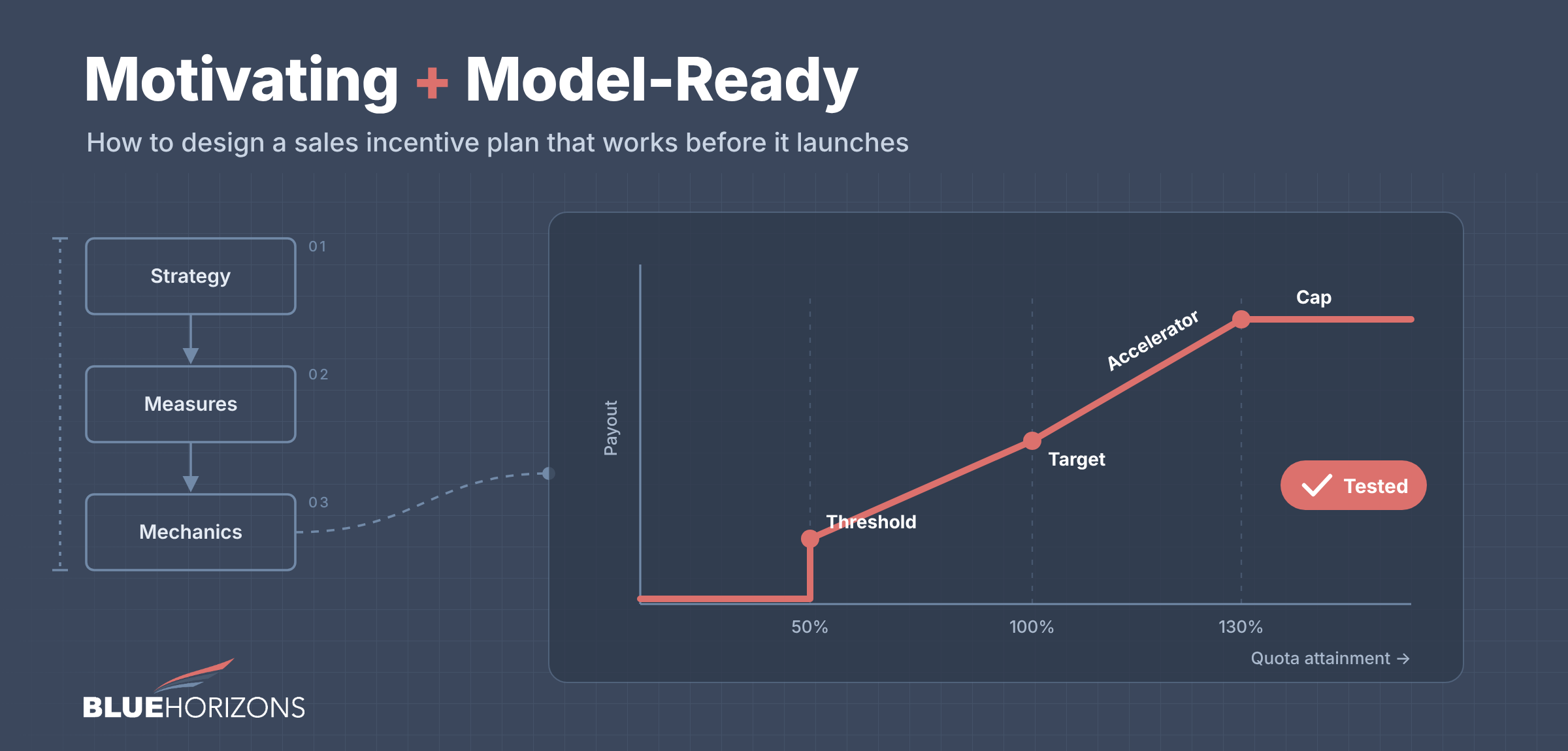Blue Horizons graphic titled “Motivating + Model-Ready” showing a three-step flow of Strategy, Measures, and Mechanics. The flow connects to a payout curve that rises from a threshold at 50% of quota attainment, through target at 100%, accelerates to a cap at 130%, and is marked “Tested.”